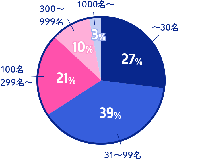 ～30名（27％）、31～99名（39％）、100～299名（21％）、300～999名（10％）、1000名～（3％）